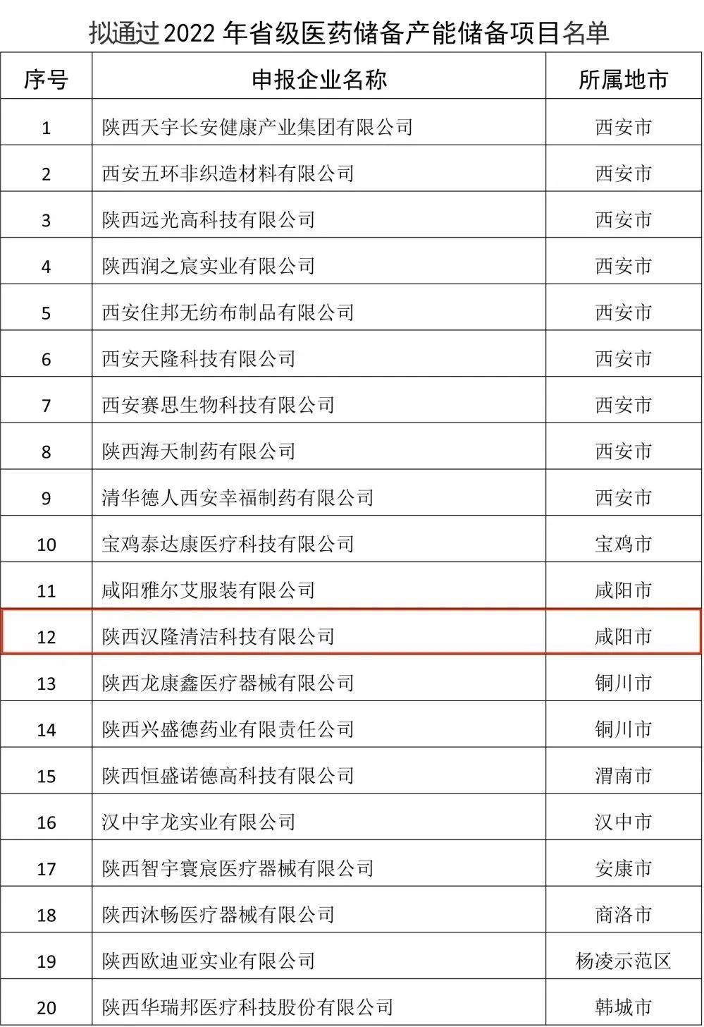 陜西漢隆入選“省級(jí)醫(yī)藥儲(chǔ)備企業(yè)”！
